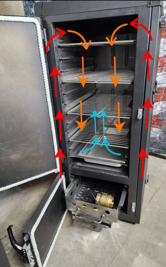 How does a Reverse Flow Cabinet Smoker Work?